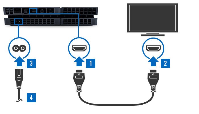 Как подключить новую ps4. Ps4 HDMI кабель схема. Схема подключения плейстейшен 4 к телевизору. Как подключить кабель lan к ps4. Как подключить плейстейшен к интернету.