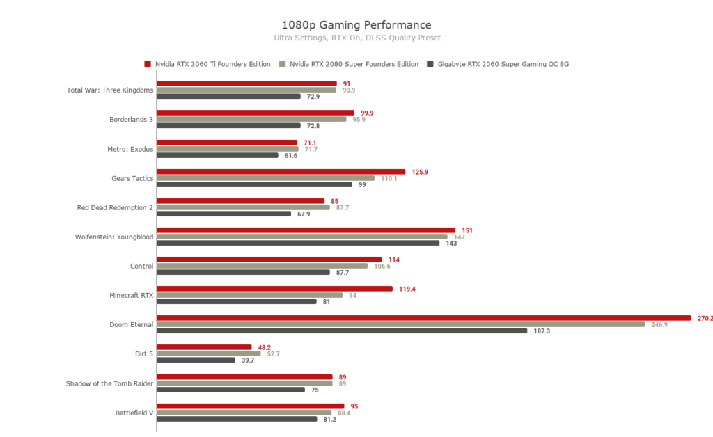 rtx 3060 performance